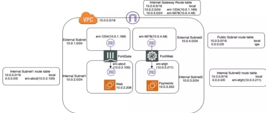 Amazon VPC Ingress Routing 的新型网络安全用例解读